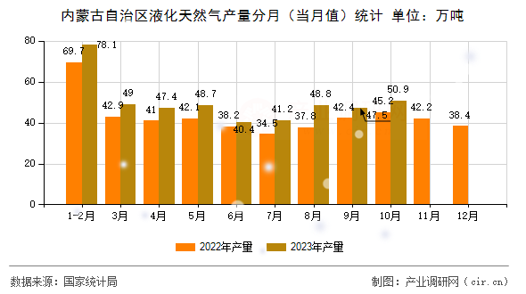內(nèi)蒙古自治區(qū)液化天然氣產(chǎn)量分月（當(dāng)月值）統(tǒng)計(jì)