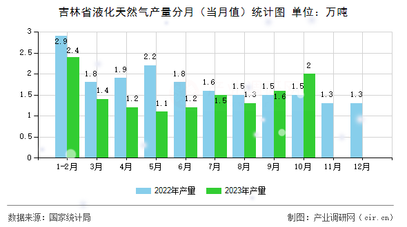 吉林省液化天然氣產(chǎn)量分月（當月值）統(tǒng)計圖