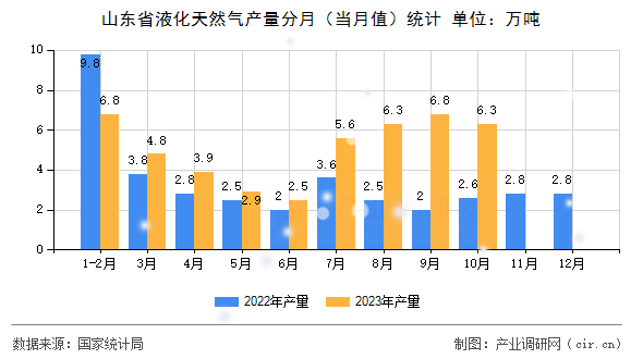 山東省液化天然氣產(chǎn)量分月（當(dāng)月值）統(tǒng)計(jì)