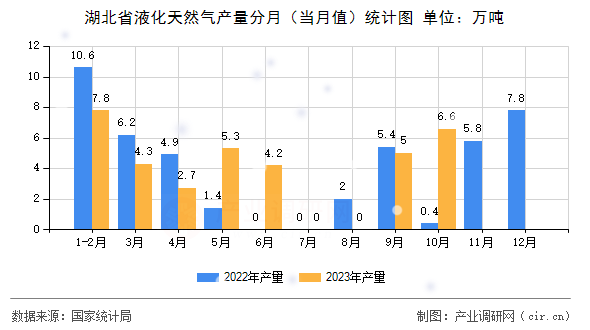 湖北省液化天然氣產(chǎn)量分月（當(dāng)月值）統(tǒng)計(jì)圖
