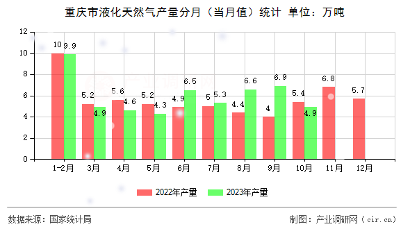 重慶市液化天然氣產(chǎn)量分月（當(dāng)月值）統(tǒng)計(jì)