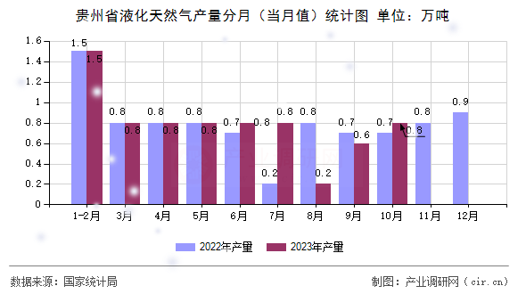 貴州省液化天然氣產(chǎn)量分月（當月值）統(tǒng)計圖