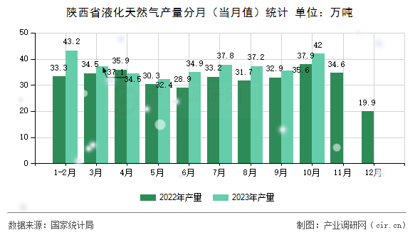 陜西省液化天然氣產(chǎn)量分月（當月值）統(tǒng)計