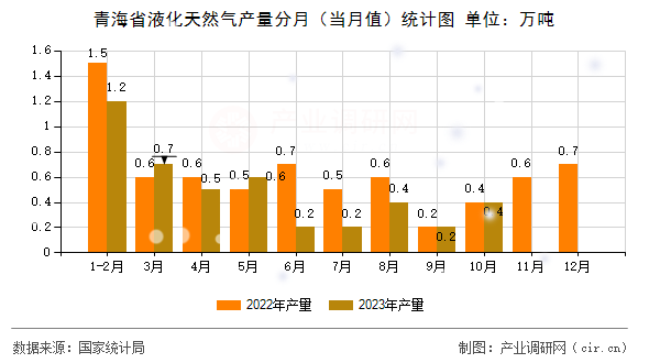 青海省液化天然氣產(chǎn)量分月（當(dāng)月值）統(tǒng)計(jì)圖