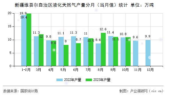新疆維吾爾自治區(qū)液化天然氣產(chǎn)量分月（當(dāng)月值）統(tǒng)計(jì)