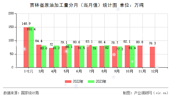 吉林省原油加工量分月（當月值）統(tǒng)計圖