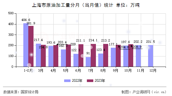 上海市原油加工量分月（當(dāng)月值）統(tǒng)計(jì)