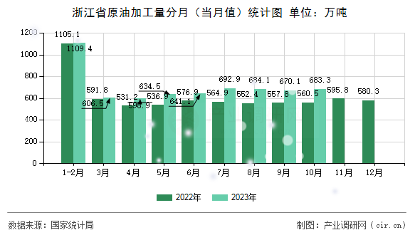 浙江省原油加工量分月（當(dāng)月值）統(tǒng)計(jì)圖