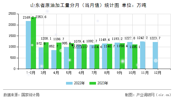 山東省原油加工量分月（當月值）統(tǒng)計圖