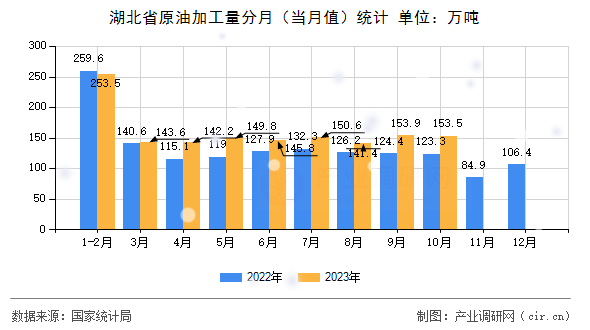 湖北省原油加工量分月（當(dāng)月值）統(tǒng)計(jì)