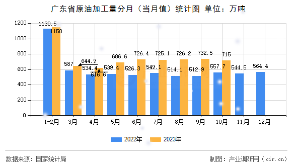 廣東省原油加工量分月（當(dāng)月值）統(tǒng)計圖