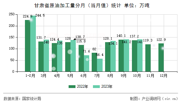 甘肅省原油加工量分月（當(dāng)月值）統(tǒng)計(jì)
