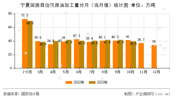 寧夏回族自治區(qū)原油加工量分月（當月值）統(tǒng)計圖