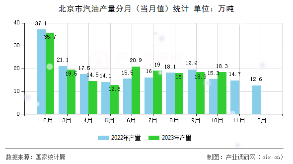 北京市汽油產(chǎn)量分月（當(dāng)月值）統(tǒng)計(jì)