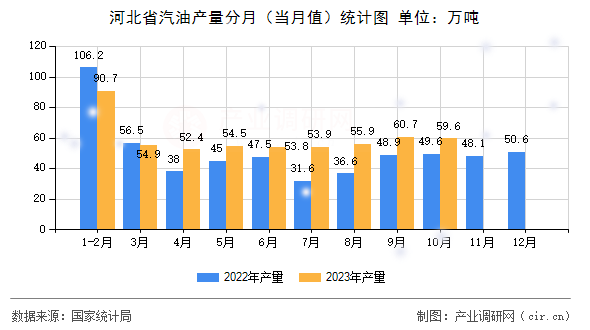 河北省汽油產(chǎn)量分月（當月值）統(tǒng)計圖