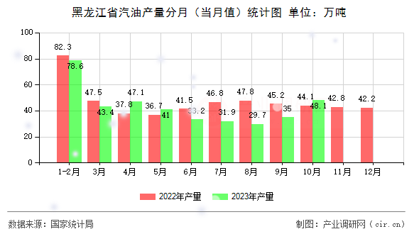 黑龍江省汽油產(chǎn)量分月（當(dāng)月值）統(tǒng)計圖