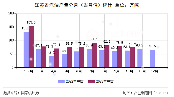 江蘇省汽油產(chǎn)量分月（當(dāng)月值）統(tǒng)計