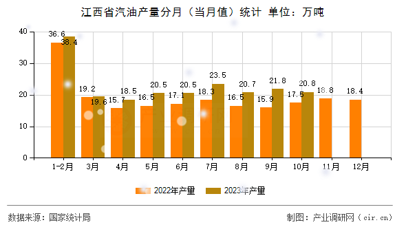 江西省汽油產(chǎn)量分月（當月值）統(tǒng)計