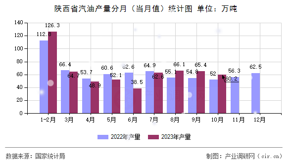 陜西省汽油產(chǎn)量分月（當(dāng)月值）統(tǒng)計圖