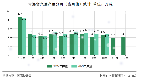 青海省汽油產(chǎn)量分月（當(dāng)月值）統(tǒng)計(jì)