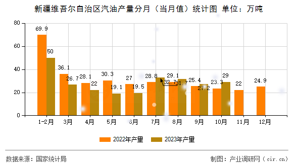 新疆維吾爾自治區(qū)汽油產量分月（當月值）統(tǒng)計圖