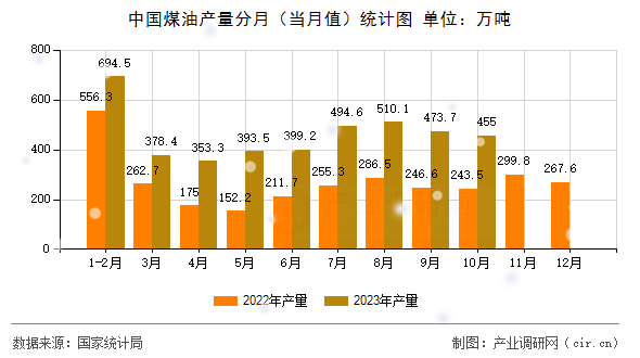 中國煤油產(chǎn)量分月（當月值）統(tǒng)計圖