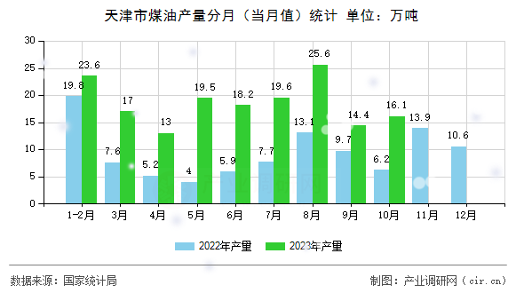 天津市煤油產(chǎn)量分月（當(dāng)月值）統(tǒng)計
