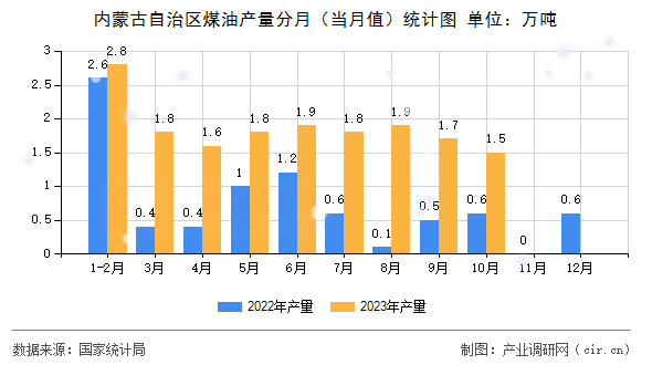 內(nèi)蒙古自治區(qū)煤油產(chǎn)量分月（當(dāng)月值）統(tǒng)計(jì)圖