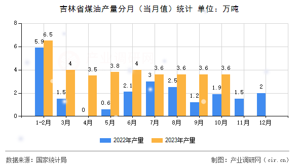 吉林省煤油產(chǎn)量分月（當(dāng)月值）統(tǒng)計