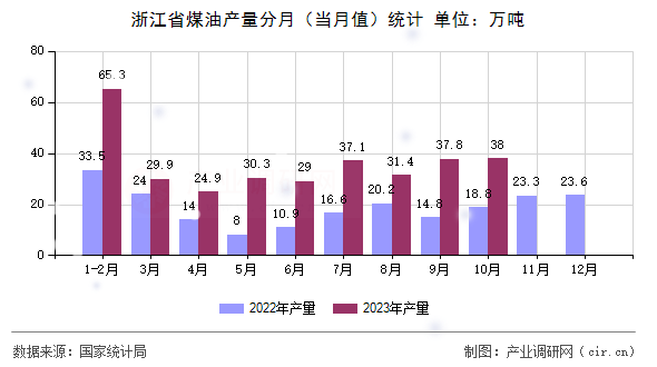 浙江省煤油產(chǎn)量分月（當月值）統(tǒng)計