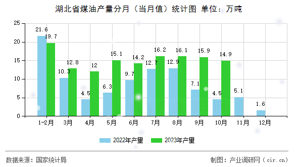 湖北省煤油產量分月（當月值）統(tǒng)計圖