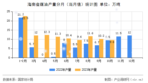 海南省煤油產(chǎn)量分月（當月值）統(tǒng)計圖