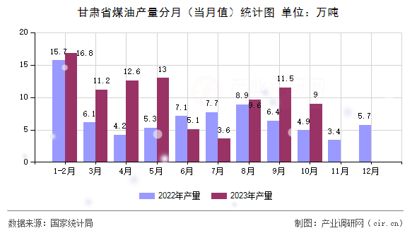 甘肅省煤油產(chǎn)量分月（當(dāng)月值）統(tǒng)計(jì)圖