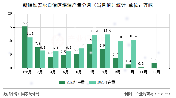 新疆維吾爾自治區(qū)煤油產(chǎn)量分月（當(dāng)月值）統(tǒng)計