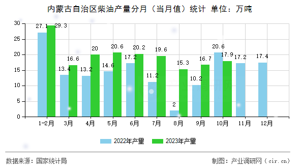 內(nèi)蒙古自治區(qū)柴油產(chǎn)量分月（當(dāng)月值）統(tǒng)計(jì)