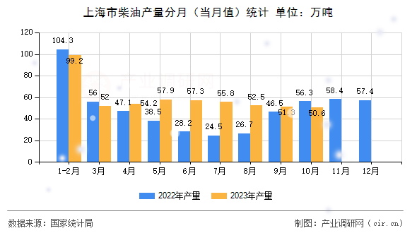 上海市柴油產(chǎn)量分月（當(dāng)月值）統(tǒng)計(jì)