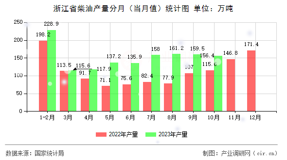 浙江省柴油產(chǎn)量分月（當(dāng)月值）統(tǒng)計圖
