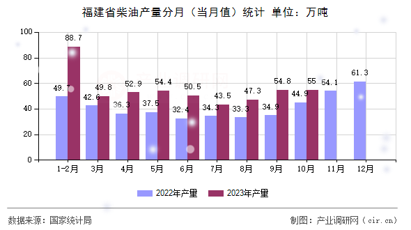 福建省柴油產(chǎn)量分月（當(dāng)月值）統(tǒng)計(jì)