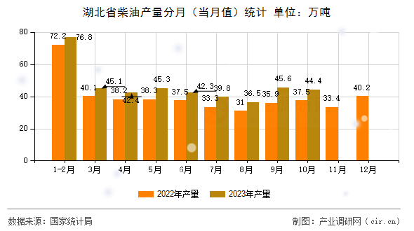 湖北省柴油產量分月（當月值）統(tǒng)計