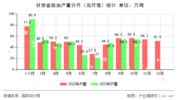 甘肅省柴油產(chǎn)量分月（當(dāng)月值）統(tǒng)計(jì)