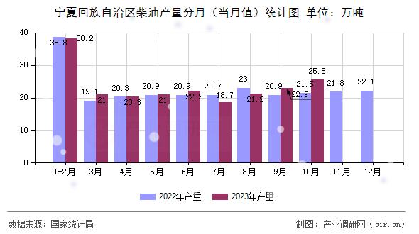 寧夏回族自治區(qū)柴油產(chǎn)量分月（當(dāng)月值）統(tǒng)計(jì)圖