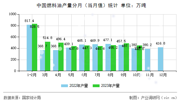 中國(guó)燃料油產(chǎn)量分月（當(dāng)月值）統(tǒng)計(jì)