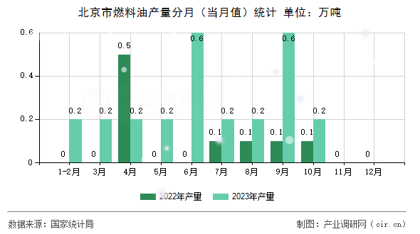 北京市燃料油產(chǎn)量分月（當(dāng)月值）統(tǒng)計(jì)