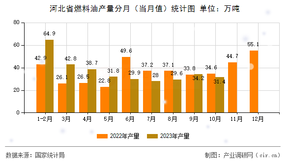 河北省燃料油產(chǎn)量分月（當月值）統(tǒng)計圖