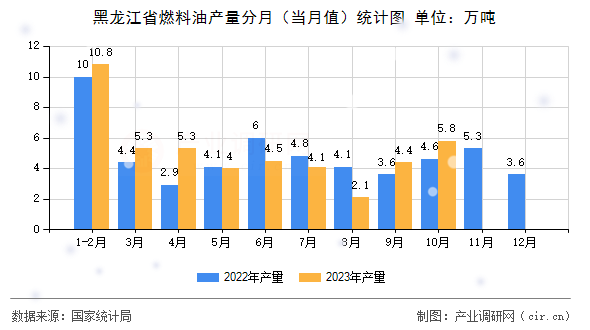 黑龍江省燃料油產(chǎn)量分月（當(dāng)月值）統(tǒng)計(jì)圖
