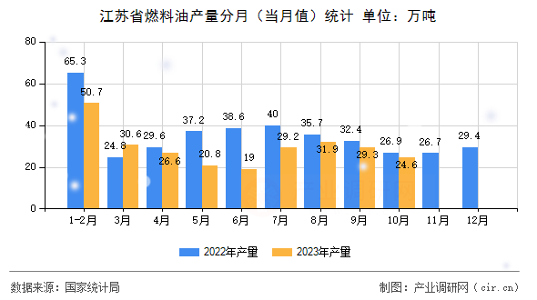 江蘇省燃料油產(chǎn)量分月（當月值）統(tǒng)計