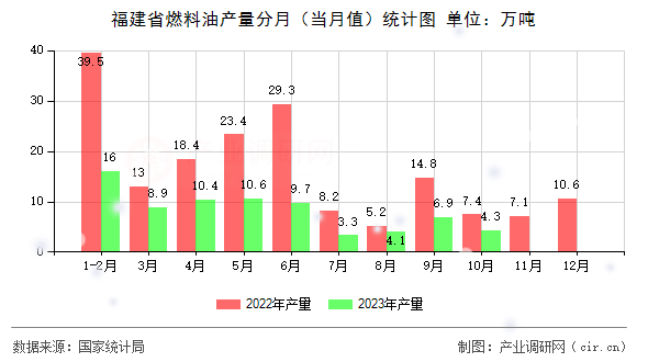 福建省燃料油產(chǎn)量分月（當(dāng)月值）統(tǒng)計(jì)圖