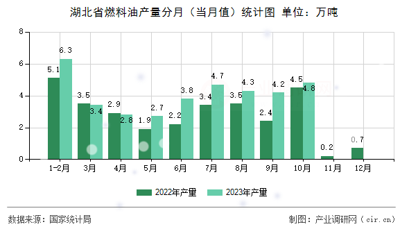 湖北省燃料油產(chǎn)量分月（當(dāng)月值）統(tǒng)計(jì)圖