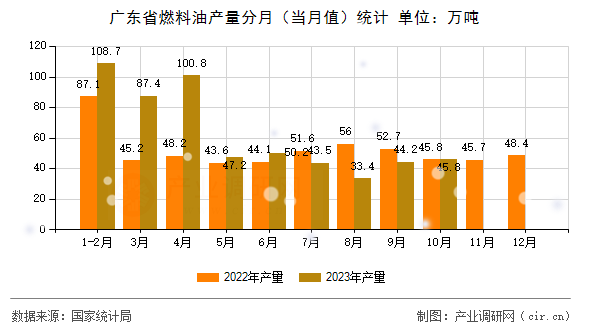 廣東省燃料油產(chǎn)量分月（當(dāng)月值）統(tǒng)計(jì)