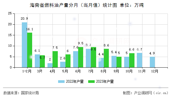 海南省燃料油產(chǎn)量分月（當月值）統(tǒng)計圖